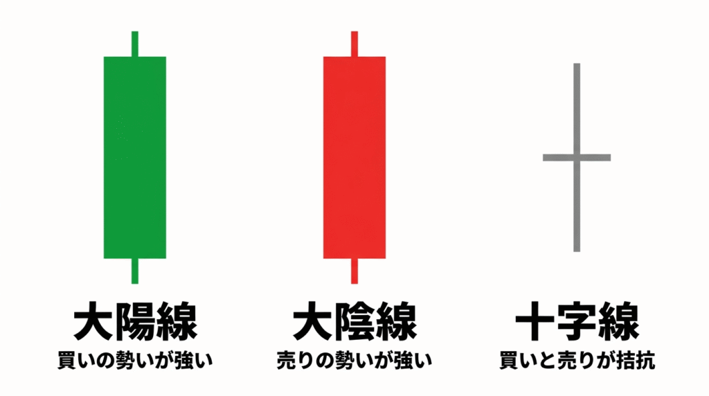 大陽線・大陰線・十字線の3パターンを並べた比較図