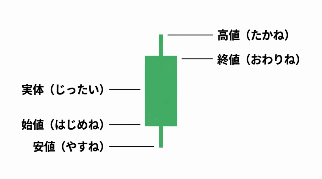 ローソク足の構造図：高値・安値・始値・終値・実体・ヒゲの位置関係