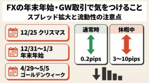 FXの年末年始・GW取引で気をつけること｜スプレッド拡大と流動性の注意点