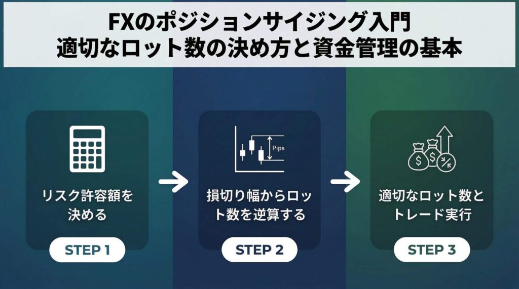 FXのポジションサイジング入門｜適切なロット数の決め方と資金管理の基本