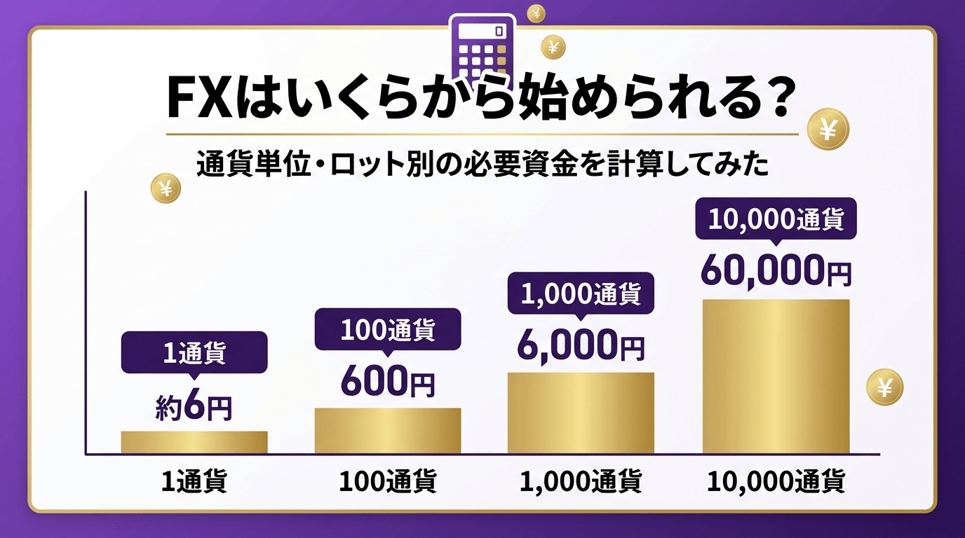 FXはいくらから始められる？通貨単位・ロット別の必要資金を計算してみた