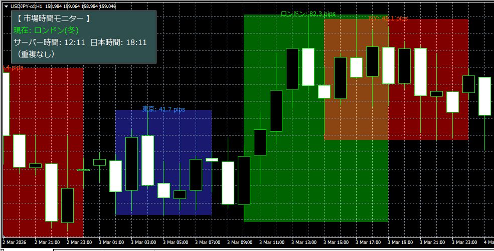 取引市場時間を背景色で表示するインジケーターをチャートに表示した画像