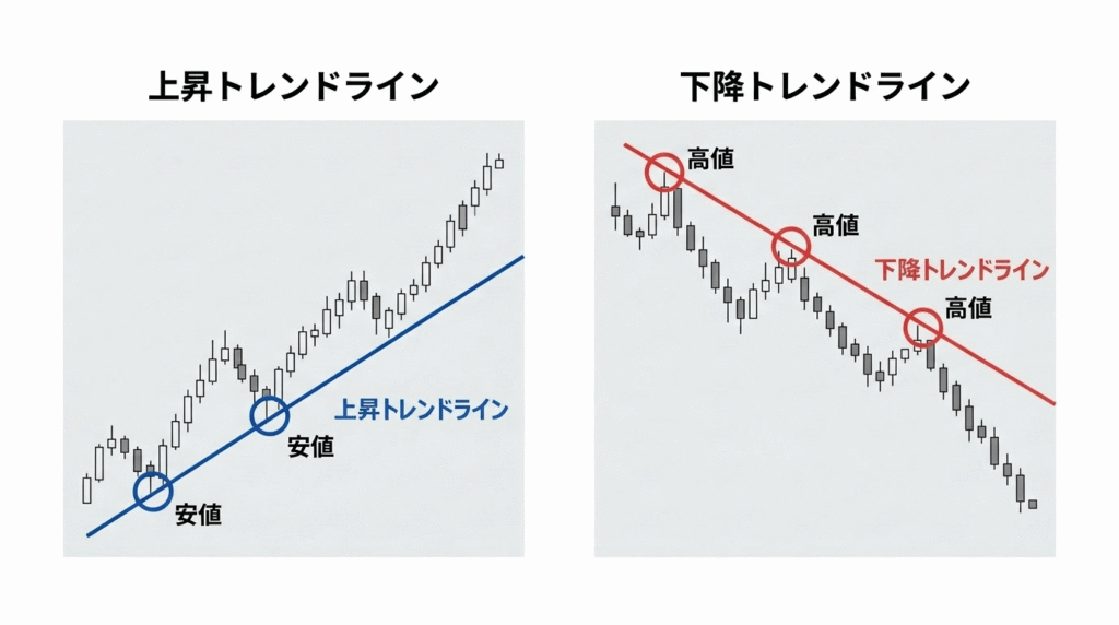 安値を結ぶ上昇トレンドラインと高値を結ぶ下降トレンドラインの引き方の図解